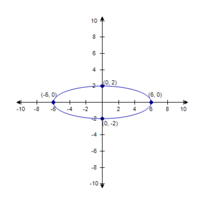 Find the standard form of the equation of the ellipse with the following graph.   A)    ,   ,   B)    ,   ,   C)    ,   ,   D)    ,   ,   E)    ,   ,  