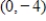 Find the standard form of the equation of the parabola with the given characteristic and vertex at the origin. Focus:   A)    B)    C)    D)    E)   