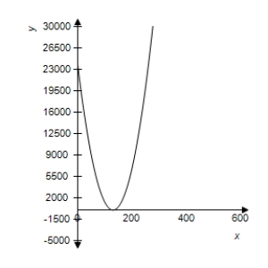 The revenue (in dollars)  generated by the sale of units of a patio furniture set is given by   .Select the correct graph of the function. ​ A) ​   . B) ​   C) ​   D) ​   E) ​   ​