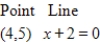Find the distance between the point and the line. ​   ​ A)    B)    C)    D)    E)   