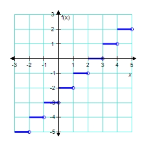 Use the graphs of f and g to evaluate the function.       A) 1 B) -2 C) 4 D) -1 E) 2