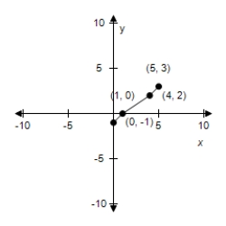 Use the given graph of f to select the graph for the following function. ​   ​   ​ A) ​   B) ​   C) ​   D) ​ ​   E) ​  