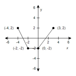 Use the given graph of f to select the graph for the following function. ​ Y = f(2x)  ​   ​ A) ​   B) ​   C) ​   D) ​   E) ​  