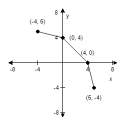 Use the given graph of f to select the graph for following function. ​   ​ ​   ​ A) ​   B) ​   C) ​   D) ​   E) ​  
