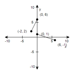 Use the given graph of f to select the graph for following function. ​     ​ A) ​   B) ​   C) ​   D) ​   E) ​  