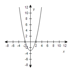 Use the graph of   to write an equation for the function whose graph is shown. ​   ​ A)    B)    C)    D)    E)   
