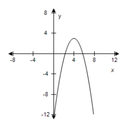 Use the graph of   to write an equation for the function whose graph is shown. ​ ​   ​ A)    B)    C)    D)    E)   