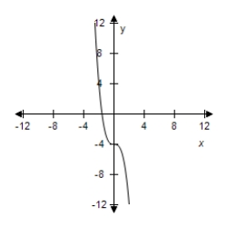Use the graph of   to write an equation for the function whose graph is shown. ​   ​ A)    B)    C)    D)    E)   