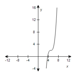 Use the graph of   to write an equation for the function whose graph is shown. ​ ​   ​ A)    B)    C)    D)    E)   