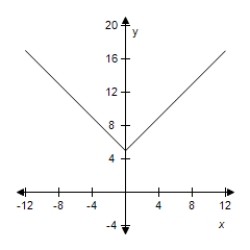 Use the graph of   to write an equation for the function whose graph is shown. ​   ​ A)    B)    C)    D)    E)   