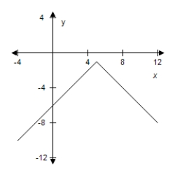 Use the graph of   to write an equation for the function whose graph is shown. ​ ​   ​ A)    B)    C)    D)    E)   