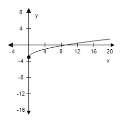 Use the graph of   to write an equation for the function whose graph is shown. ​ ​   ​ A)    B)    C)    D)    E)   
