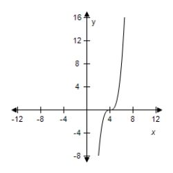 Identify the parent function and the transformation shown in the graph.Write an equation for the function shown in the graph. ​   ��​ A) Horizontal shift of   B) Vertical shift of   C) Vertical shift of   D) Horizontal shift of   E) Vertical shift of  
