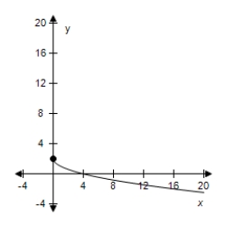 Identify the parent function and the transformation shown in the graph.Write an equation for the function shown in the graph. ​   ​ A) Reflection in the x-axis and vertical shift of   B) Vertical shift of x-axis and vertical shift of   C) Reflection in the x-axis and vertical shift of   D) Horizontal shift of x-axis and vertical shift of   E) Horizontal shift of x-axis and vertical shift of  
