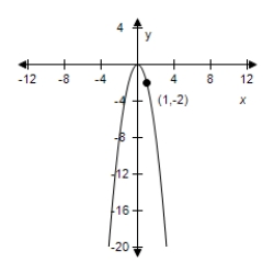Use the graph of   to write an equation for the function whose graph is shown. ​ ​   ​ A)    B)    C)    D)    E)   