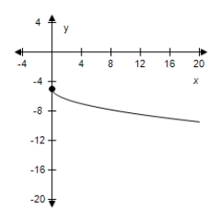 Use the viewing window shown to select a possible equation for the transformation of the parent function. ​   ​ A)    B)    C)    D)    E)   