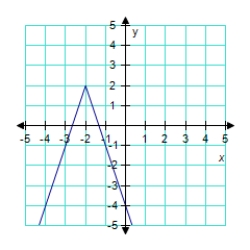 Use the graph of   to write an equation for the function whose graph is shown.   A) ​   B)    C)    D)    E)   