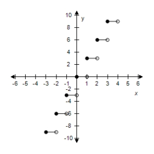 Select the graph of the function f(x)  =   3[[x]]. ​ A)    B) ​   C) ​   D) ​   E) ​  