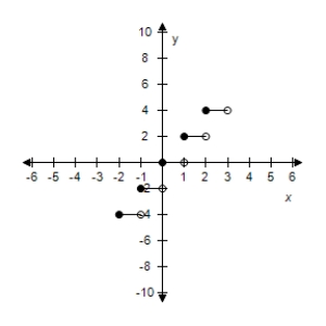 Select the graph of the function f(x)  =   3[[x]]. ​ A)    B) ​   C) ​   D) ​   E) ​  