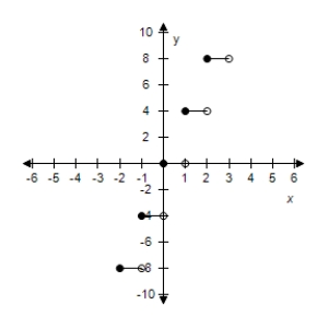 Select the graph of the function f(x)  =   3[[x]]. ​ A)    B) ​   C) ​   D) ​   E) ​  