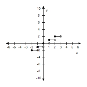 Select the graph of the function f(x)  =   3[[x]]. ​ A)    B) ​   C) ​   D) ​   E) ​  