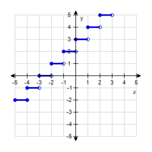 Which function does the graph represent?   A) ​g(x)  = [[3x]] B) ​g(x)  = [[x+3]] C) ​g(x)  = 3[[x]] D) ​g(x)  = [[-4x]] E) ​g(x)  = [[x-3]]
