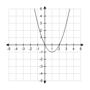Graph the function and determine the interval(s)  for which f (x)  ≥ 0.     A)    B)    C)    D) {-2} E)   