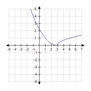 Tell where the function is decreasing. ​   ​ A)    B)    C) always increasing D) always constant E) always decreasing