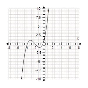 The graph of a function is sketched below. ​   ​ Determine the interval on which the function is decreasing. ​ A) (-∞, -3] ∩ [-1, ∞)  B) ​[-3, -1] C) ​[-1, -1] ​ D) ​[1, 3] ​ E) (-∞, -3] ∩ [-1, ∞)  ​