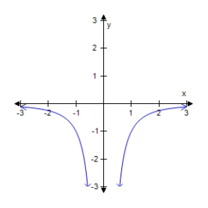 Tell where the function is decreasing. ​   ​ A) always increasing B) always decreasing C) (0, ∞)  D) always constant E) (-∞, 0) 