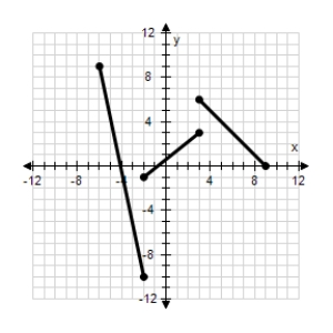 The graph of the function is sketched as follows: ​   ​ Determine the interval where the function is increasing.