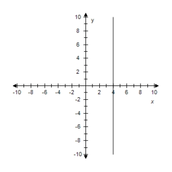 Quiz Find The Slope Intercept Form Of The Equation Of The Line