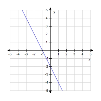 Draw the line using the slope and y-intercept. ​ Y + 1 = 2x ​ A)    ​ B)    ​ C)    ​ D)    ​