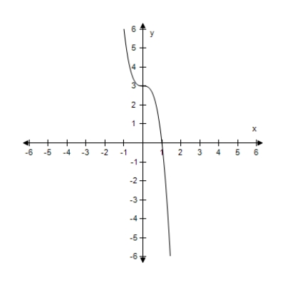 Graphically estimate the x- and y-intercepts of the graph. ​   ​   ​ A) x-intercept: (0, 1)  y-intercept: (0, 3)  B) x-intercept: (1, 0)  y-intercept: (3, 0)  C) x-intercept: (0, 1)  y-intercept: (3, 0)  D) x-intercept: (1, 0)  y-intercept: (0, 3)  E) x-intercept: (1, 0)  y-intercept: (0, -3) 