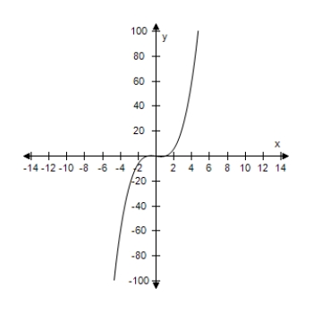 Graphically estimate the x- and y-intercepts of the graph. ​     ​ A) x-intercept: (±1, 0) , (0, 0)  y-intercept: (0, 0)  B) x-intercept: (1, 0) , (0, 0)  y-intercept: (0, 0)  C) x-intercept: (-1, 0) , (0, 0)  y-intercept: (0, 0)  D) x-intercept: (0, ±1) , (0, 0)  y-intercept: (0, 0)  E) x-intercept: (0, 1) , (0, 0) ​ y-intercept: (0, 0) 