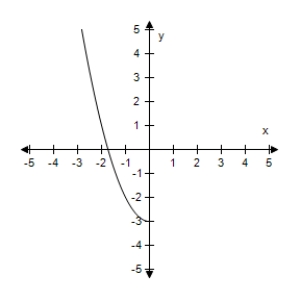 Assume that the graph has y-symmetry.Select the complete graph of the equation. ​ ​   ​ A) ​   ​ B) ​   C) ​   D) ​ ​   E) ​  