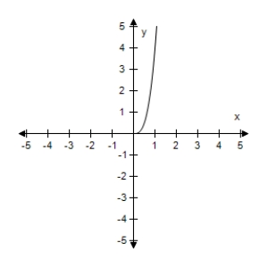 Assume that the graph has Origin symmetry.Select the complete graph of the equation. ​   ​ A) ​   ​ B) ​   ​ C) ​   ​ D) ​   E) ​  