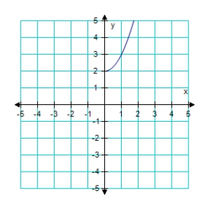 Assume the graph has the indicated type of symmetry.Sketch the complete graph.   symmetric with respect to the origin. A)    B)    C)    D)    E)   