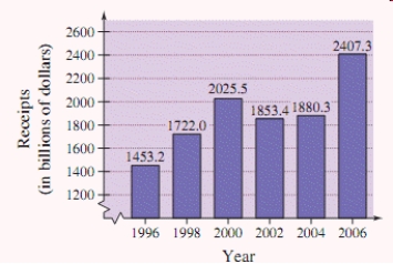 Use the bar graph, which shows the receipts of the federal government (in billions of dollars)  for selected years from 1996 through 2006.In this exercise you are given the expenditures of the federal government.Find the magnitude of the surplus or deficit for the year 2006. (Source: U.S.Office of Management and Budget)  ​   Year Receipts Expenditures |Receipts - Expenditures| ​2006 ​ ​2655.4 ​ ​ A) ​ Year Receipts Expenditures |Receipts - Expenditures| ​2006 ​2407.3 ​2655.4 ​248.1 ​ B) ​ Year Receipts Expenditures |Receipts - Expenditures| ​2006 ​2407.3 ​2655.4 ​102.4 ​ C) ​ Year Receipts Expenditures |Receipts - Expenditures| ​2006 ​2407.3 ​2655.4 ​105.4 ​ D) ​ Year Receipts Expenditures |Receipts - Expenditures| ​2006 ​2407.3 ​2655.4 ​107.4 ​ E) ​ Year Receipts Expenditures |Receipts - Expenditures| ​2006 ​2407.3 ​2655.4 ​107 ​