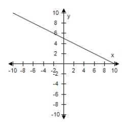 Does the function have an inverse function? ​   ​ A) No B) Yes