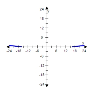Does the function have an inverse function? ​   ​ A) No B) Yes