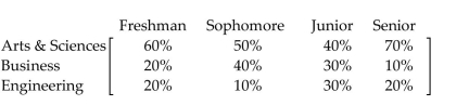  Solve the problem. -State University has a College of Arts & Sciences, a College of Business, and a College of Engineering. The percentage of students in each category are given by the following matrix.   The student population is distributed by class and age as given in the following matrix.  \left. \begin{array} { l c c }  & \text { Female } & \text { Male } \\ \text { Freshman } & 420 & 780 \\ \text { Sophomore } & 550 & 750 \\ \text { Junior } & 850 & 620 \\ \text { Senior } & 630 & 480 \end{array} \right]  How many female students are in the College of Business? How many male students are in the College of Arts & Sciences? A) 1308 students; 622 students B) 690 students; 513 students C) 520 students; 690 students D) 622 students; 1427 students 