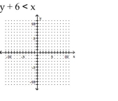 Graph the inequality. -   A)    B)    C)    D)   