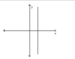 Use the vertical line test to determine whether the graph represents a function. -  A) not a function B) function