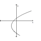 Use the vertical line test to determine whether the graph represents a function. -  A) function B) not a function