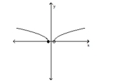 Use the vertical line test to determine whether the graph represents a function. -  A) not a function B) function