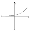 Use the vertical line test to determine whether the graph represents a function. -  A) function B) not a function