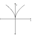 Use the vertical line test to determine whether the graph represents a function. -  A) not a function B) function