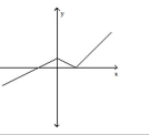 Use the vertical line test to determine whether the graph represents a function. -  A) function B) not a function