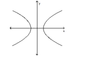 Use the vertical line test to determine whether the graph represents a function. -  A) not a function B) function